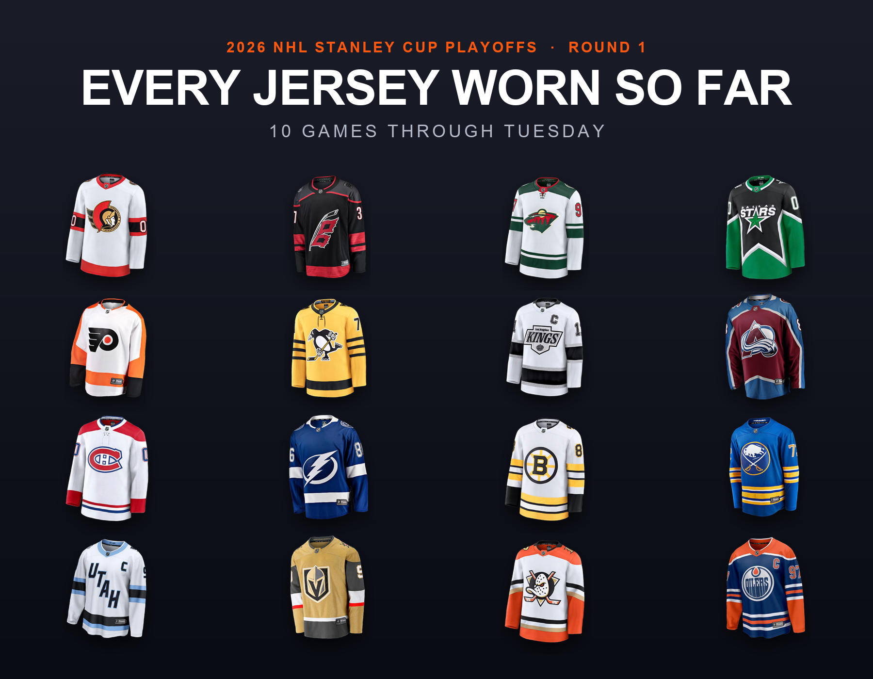 Every NHL jersey worn in the 2026 Stanley Cup Playoffs Round 1 Game 1 collage featuring the Hurricanes, Stars, Penguins, Avalanche, Lightning, Sabres, Golden Knights, and Oilers at home and the Senators, Wild, Flyers, Kings, Canadiens, Bruins, Mammoth, and Ducks on the road
