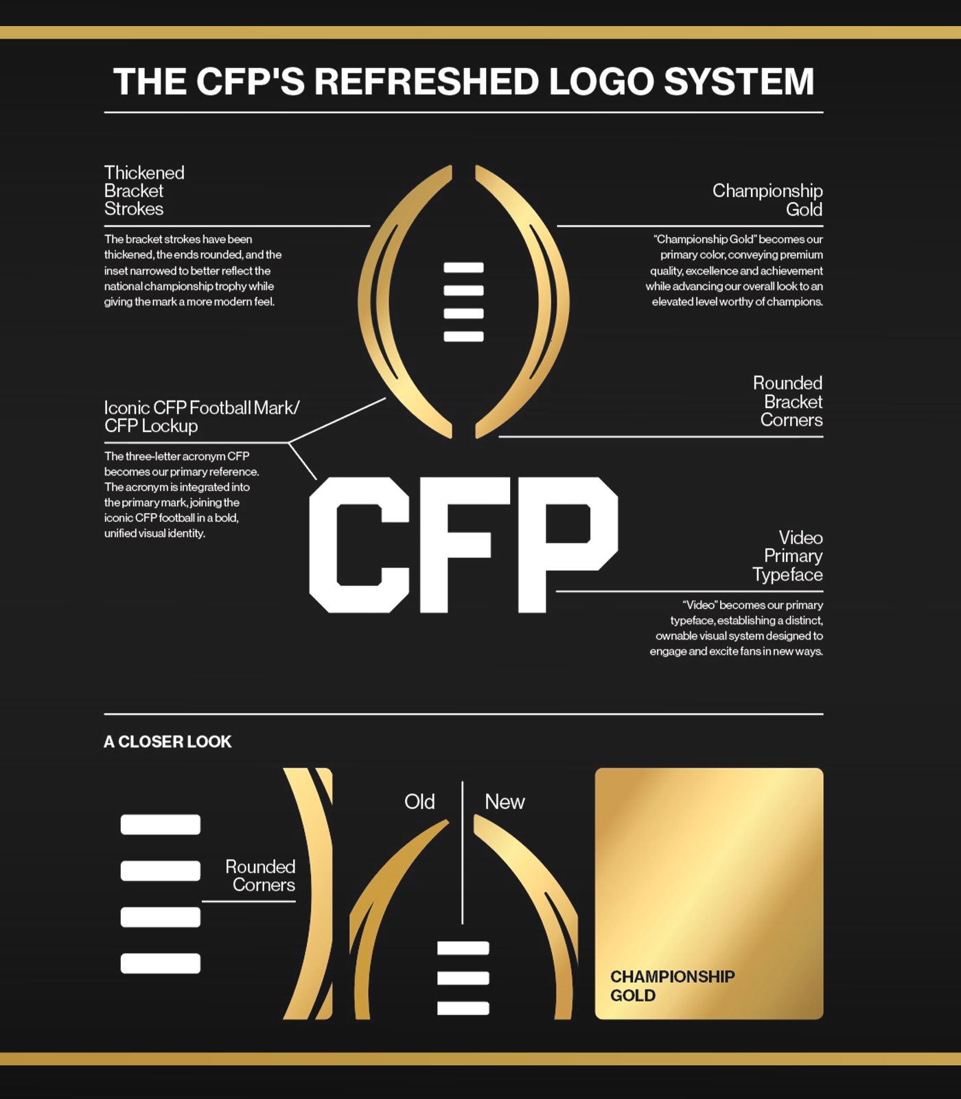 College Football Playoff refreshed logo system breakdown showing Championship Gold color, thickened bracket strokes, rounded corners, and Video typeface