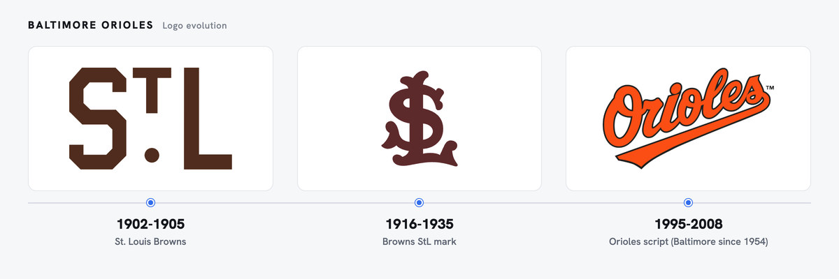 Orioles logo history