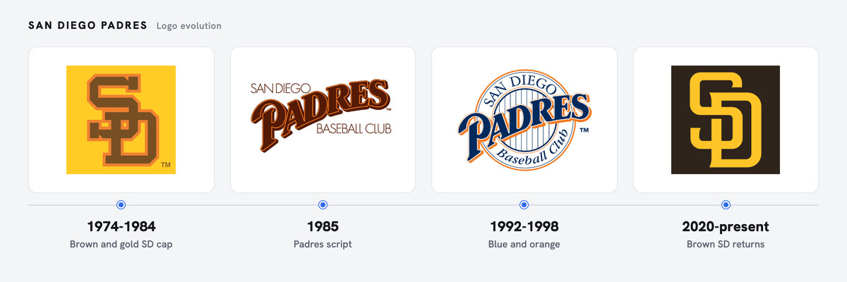 Padres logo history