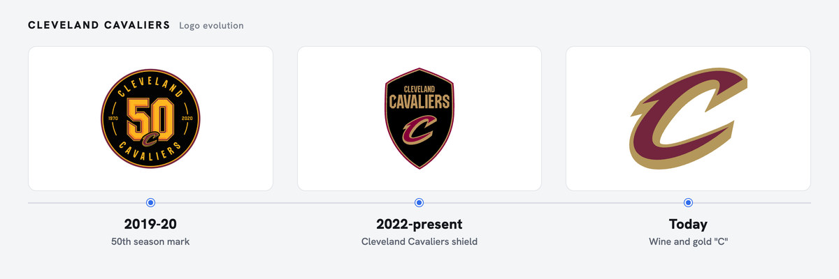 Cavaliers logo history