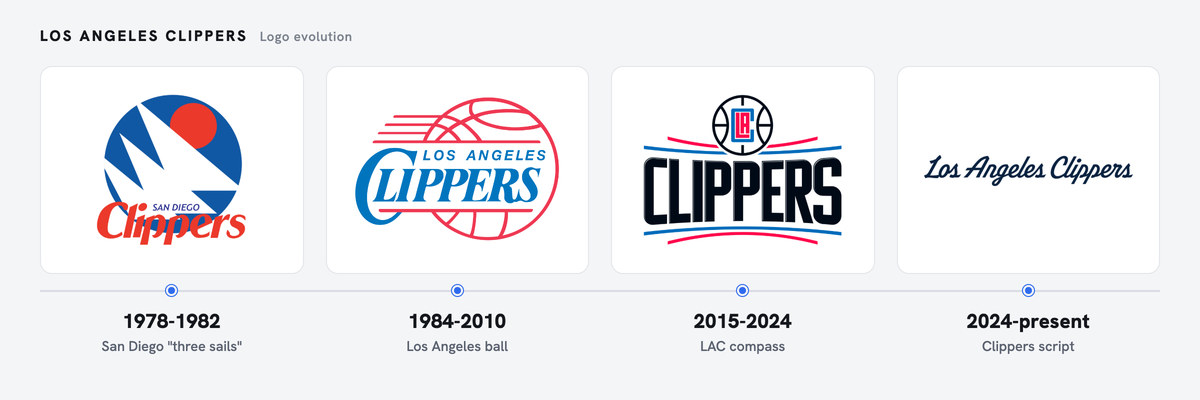 Clippers logo history