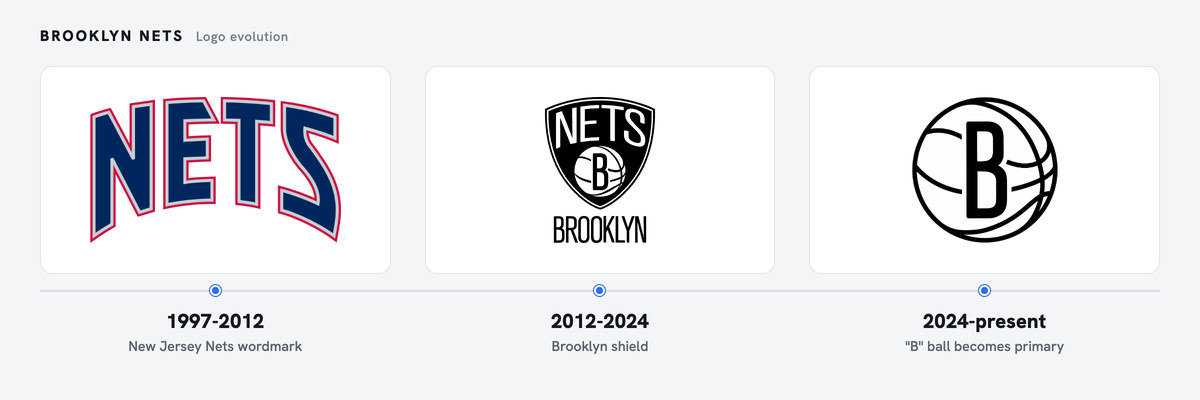 Nets logo history