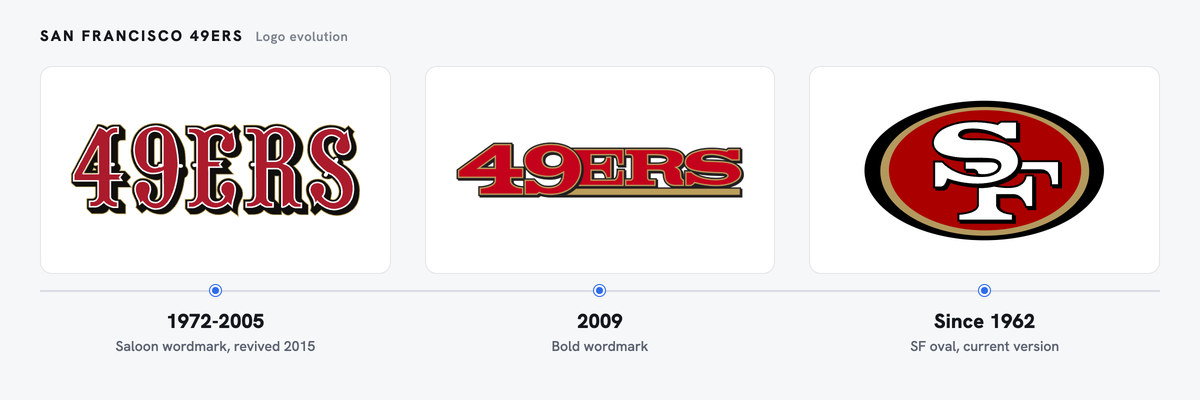 San Francisco 49ers logo evolution, left to right: Saloon wordmark, revived 2015 (1972-2005); Bold wordmark (2009); SF oval, current version (Since 1962)
