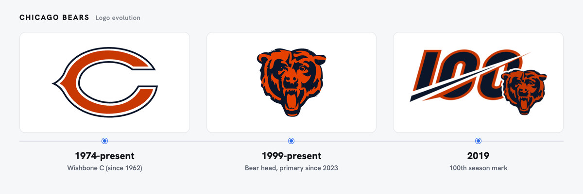 Chicago Bears logo evolution, left to right: Wishbone C (since 1962) (1974-present); Bear head, primary since 2023 (1999-present); 100th season mark (2019)