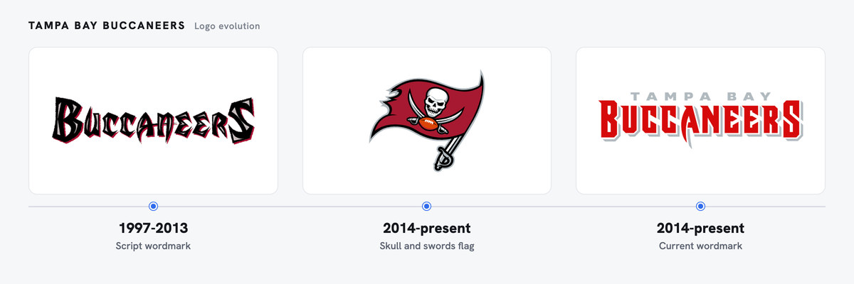 Tampa Bay Buccaneers logo evolution, left to right: Script wordmark (1997-2013); Skull and swords flag (2014-present); Current wordmark (2014-present)