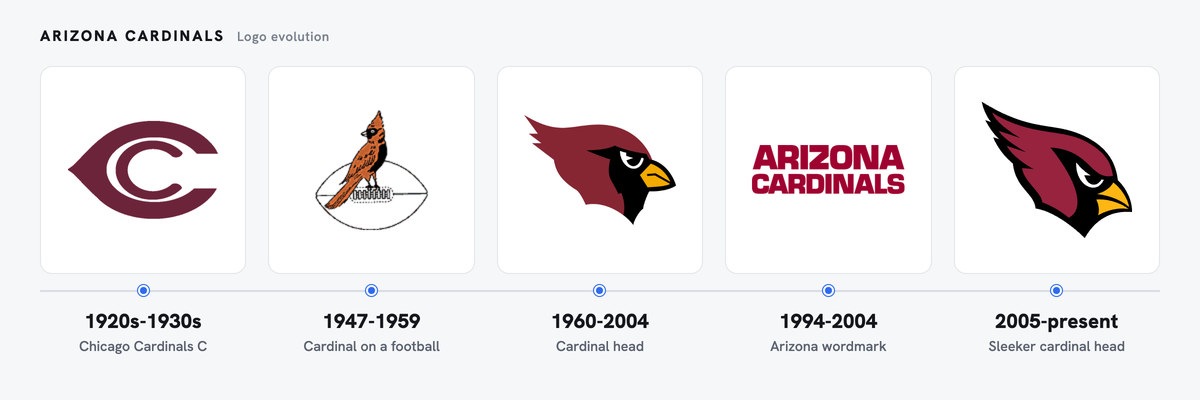Arizona Cardinals logo evolution, left to right: Chicago Cardinals C (1920s-1930s); Cardinal on a football (1947-1959); Cardinal head (1960-2004); Arizona wordmark (1994-2004); Sleeker cardinal head (2005-present)
