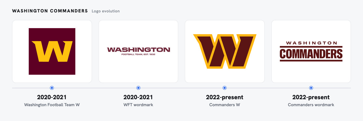Washington Commanders logo evolution, left to right: Washington Football Team W (2020-2021); WFT wordmark (2020-2021); Commanders W (2022-present); Commanders wordmark (2022-present)