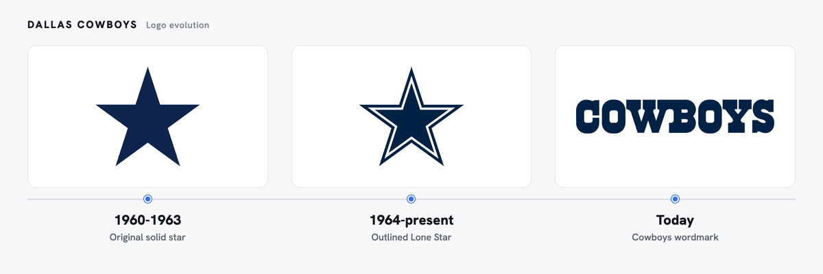 Dallas Cowboys logo evolution, left to right: Original solid star (1960-1963); Outlined Lone Star (1964-present); Cowboys wordmark (Today)