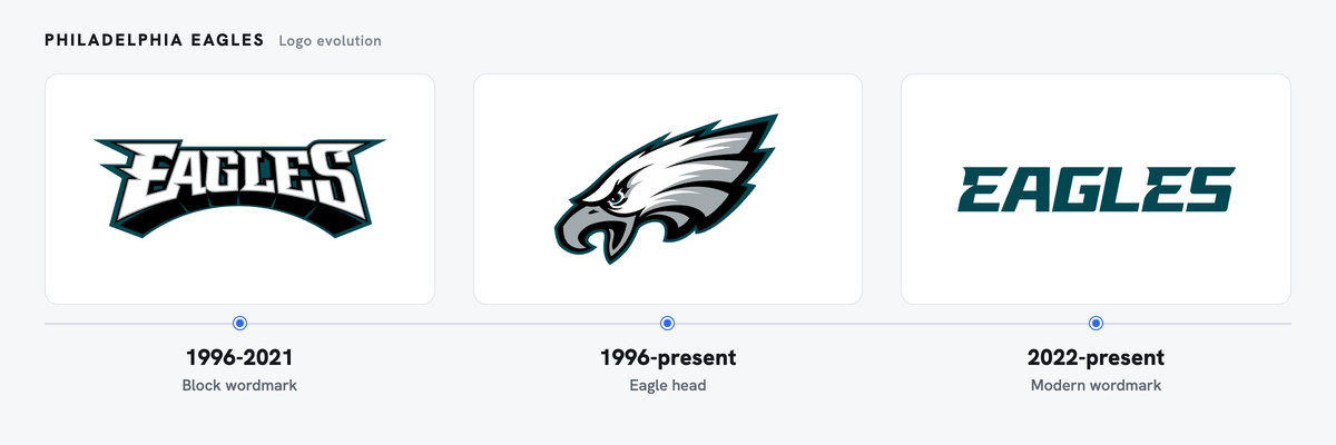 Philadelphia Eagles logo evolution, left to right: Block wordmark (1996-2021); Eagle head (1996-present); Modern wordmark (2022-present)