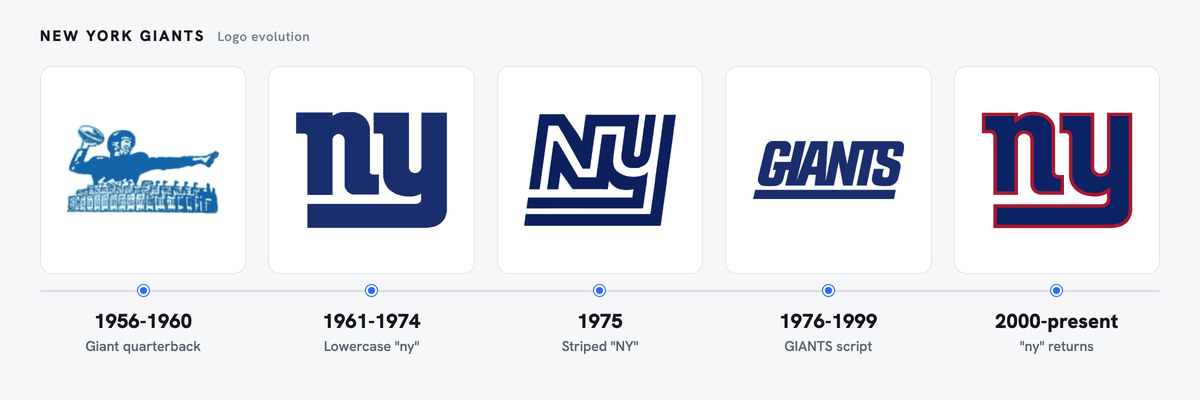 New York Giants logo evolution, left to right: Giant quarterback (1956-1960); Lowercase "ny" (1961-1974); Striped "NY" (1975); GIANTS script (1976-1999); "ny" returns (2000-present)