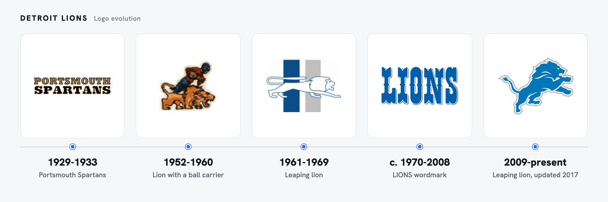 Detroit Lions logo evolution, left to right: Portsmouth Spartans (1929-1933); Lion with a ball carrier (1952-1960); Leaping lion (1961-1969); LIONS wordmark (c. 1970-2008); Leaping lion, updated 2017 (2009-present)