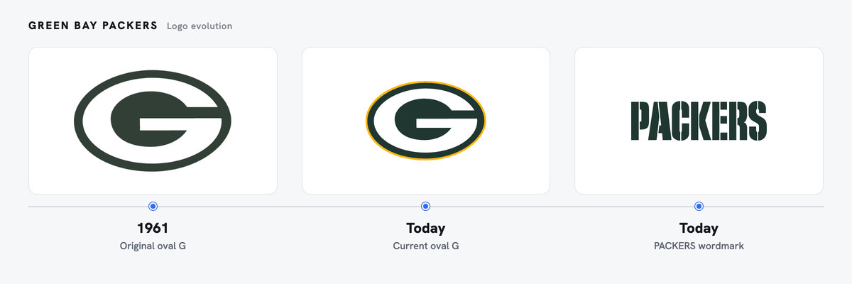 Green Bay Packers logo evolution, left to right: Original oval G (1961); Current oval G (Today); PACKERS wordmark (Today)