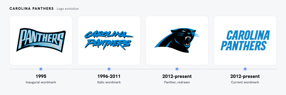 Carolina Panthers logo evolution, left to right: Inaugural wordmark (1995); Italic wordmark (1996-2011); Panther, redrawn (2012-present); Current wordmark (2012-present)