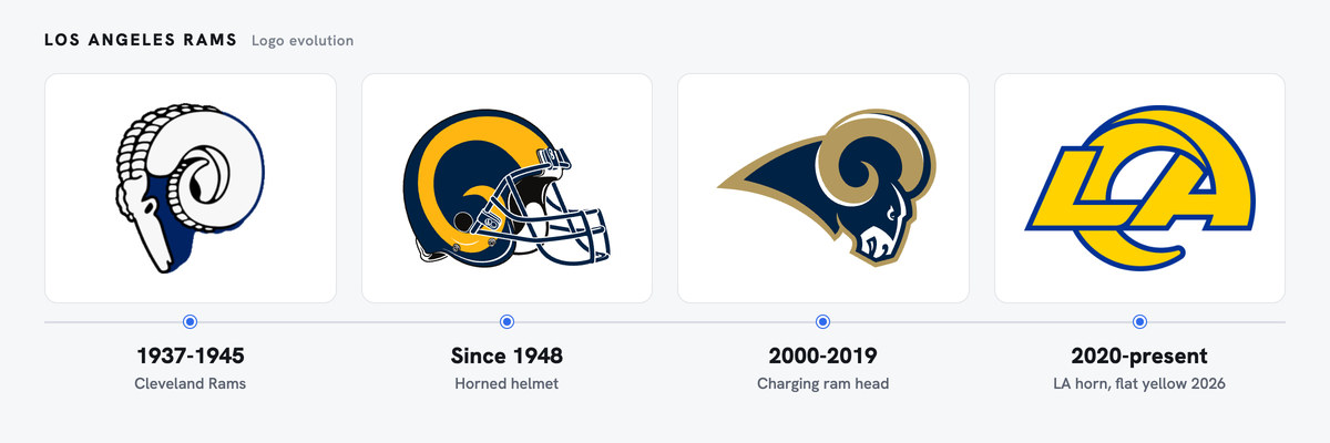 Los Angeles Rams logo evolution, left to right: Cleveland Rams (1937-1945); Horned helmet (Since 1948); Charging ram head (2000-2019); LA horn, flat yellow 2026 (2020-present)
