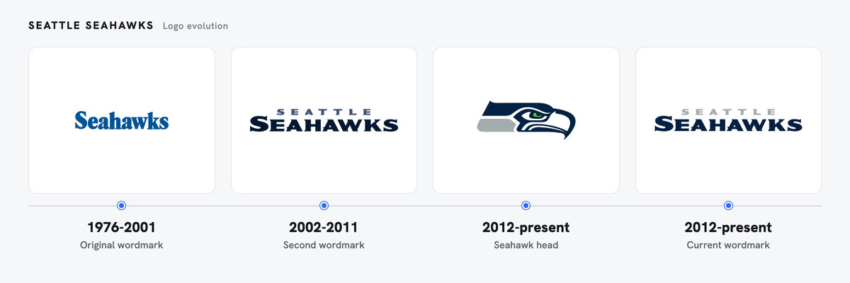 Seattle Seahawks logo evolution, left to right: Original wordmark (1976-2001); Second wordmark (2002-2011); Seahawk head (2012-present); Current wordmark (2012-present)