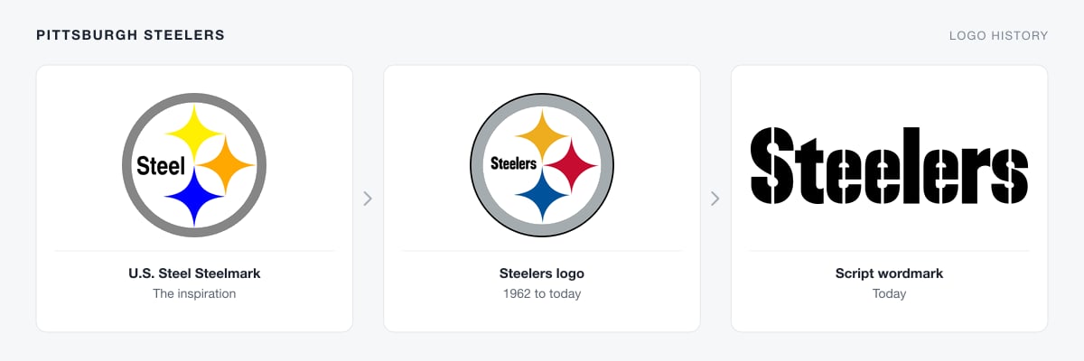 Pittsburgh Steelers logo history, from U.S. Steel's Steelmark to the Steelers logo adopted in 1962 and the team script