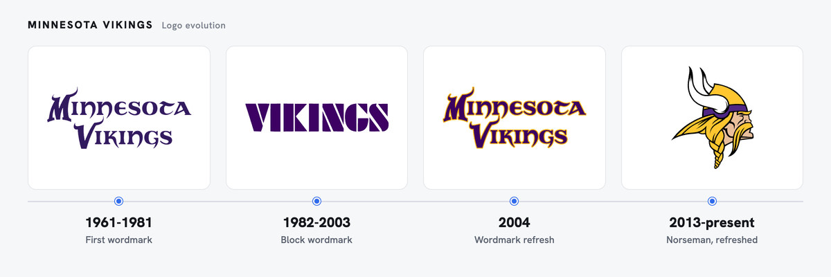 Minnesota Vikings logo evolution, left to right: First wordmark (1961-1981); Block wordmark (1982-2003); Wordmark refresh (2004); Norseman, refreshed (2013-present)