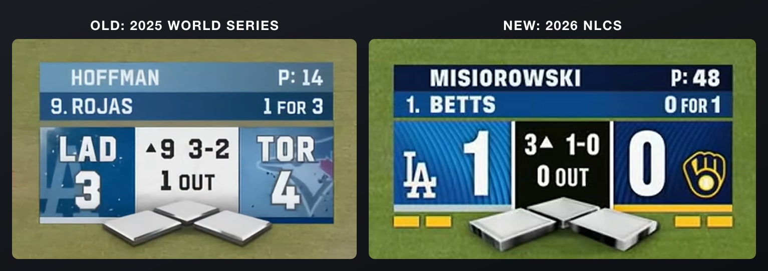 Old FOX MLB scorebug from the 2025 World Series next to the new FOX scorebug from 2026 NLCS Game 1