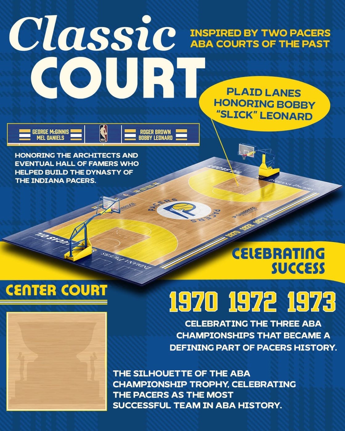 Indiana Pacers 2026-27 Classic Court graphic: plaid lanes honoring Bobby Slick Leonard, 1970 1972 1973 championship years, and an ABA championship trophy silhouette at center court