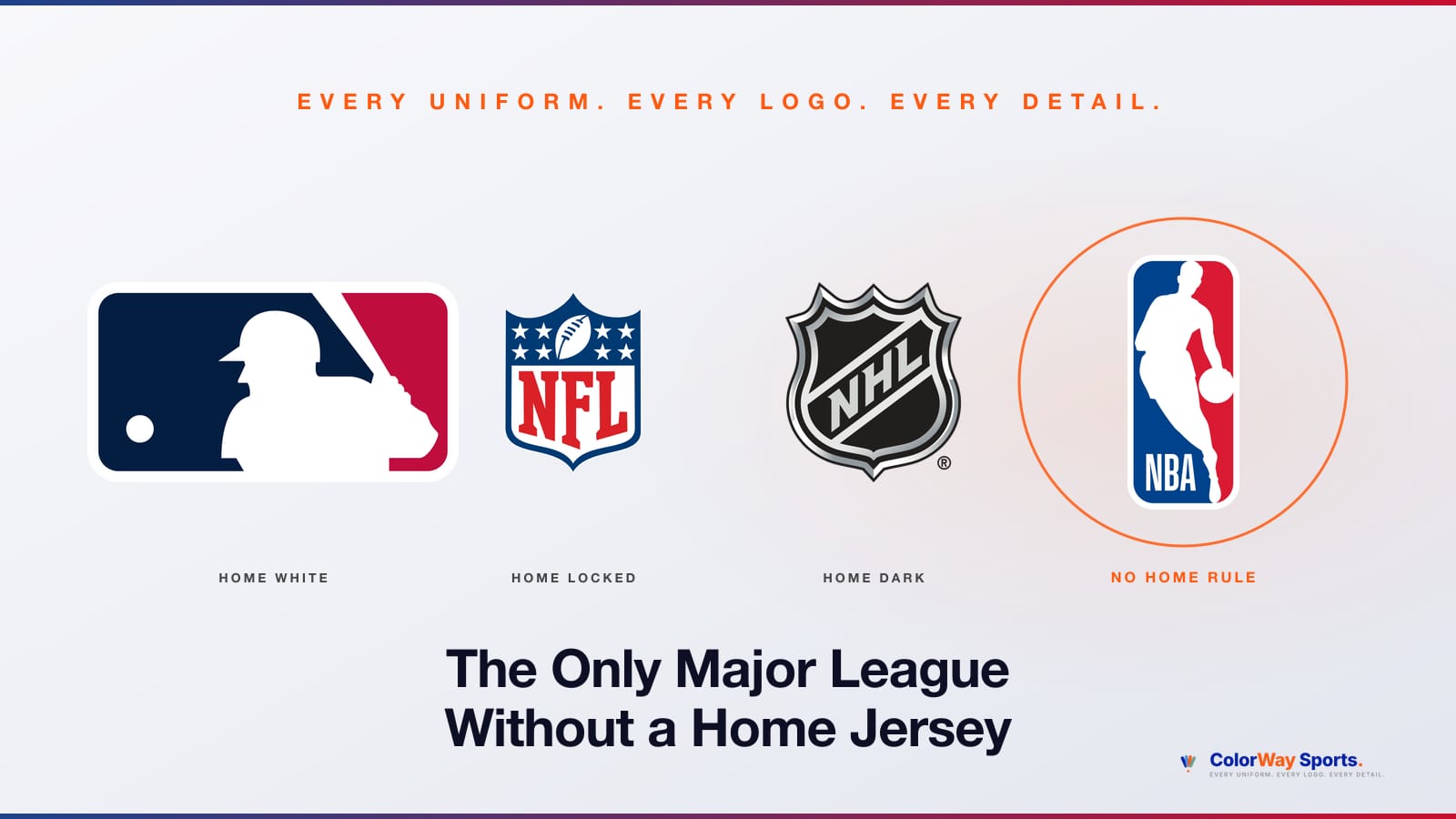 Editorial composite showing MLB home white, NFL home locked, NHL home dark, and NBA no home rule, illustrating that the NBA is the only major American sports league without a traditional home jersey standard in the playoffs