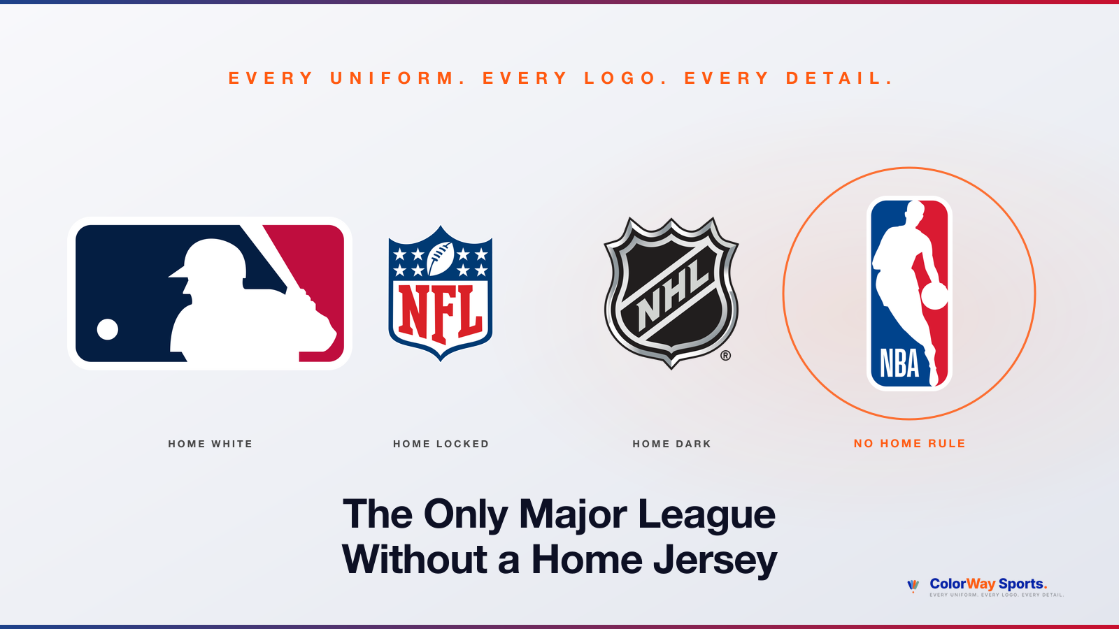 Editorial composite showing MLB home white, NFL home locked, NHL home dark, and NBA no home rule, illustrating that the NBA is the only major American sports league without a traditional home jersey standard in the playoffs