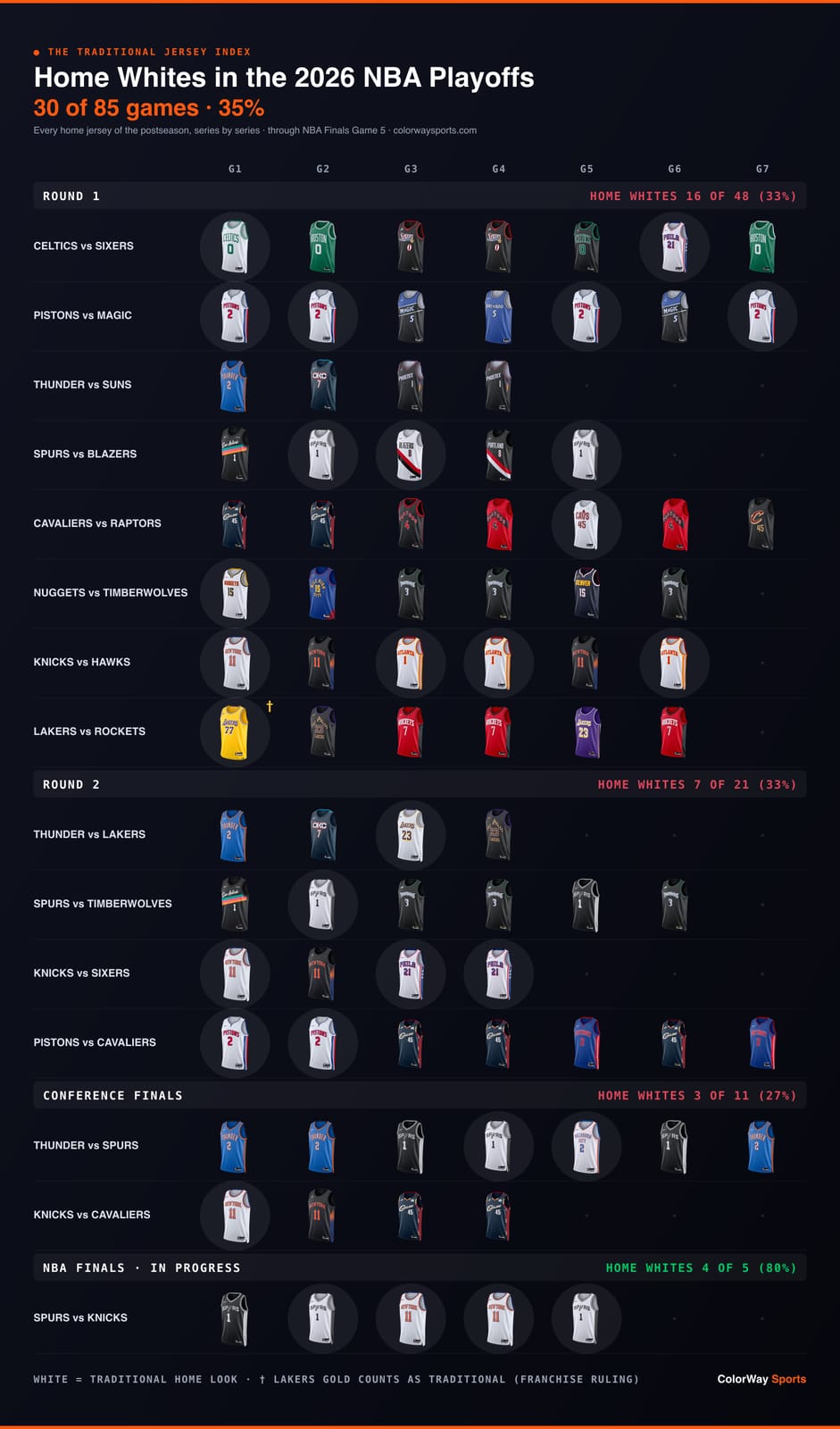 Traditional Jersey Index grid showing every home jersey worn in the 2026 NBA Playoffs by series and game across Round 1, Round 2, the Conference Finals, and the NBA Finals, with home whites standing out against the dark background and the Lakers gold counted as traditional under the franchise ruling