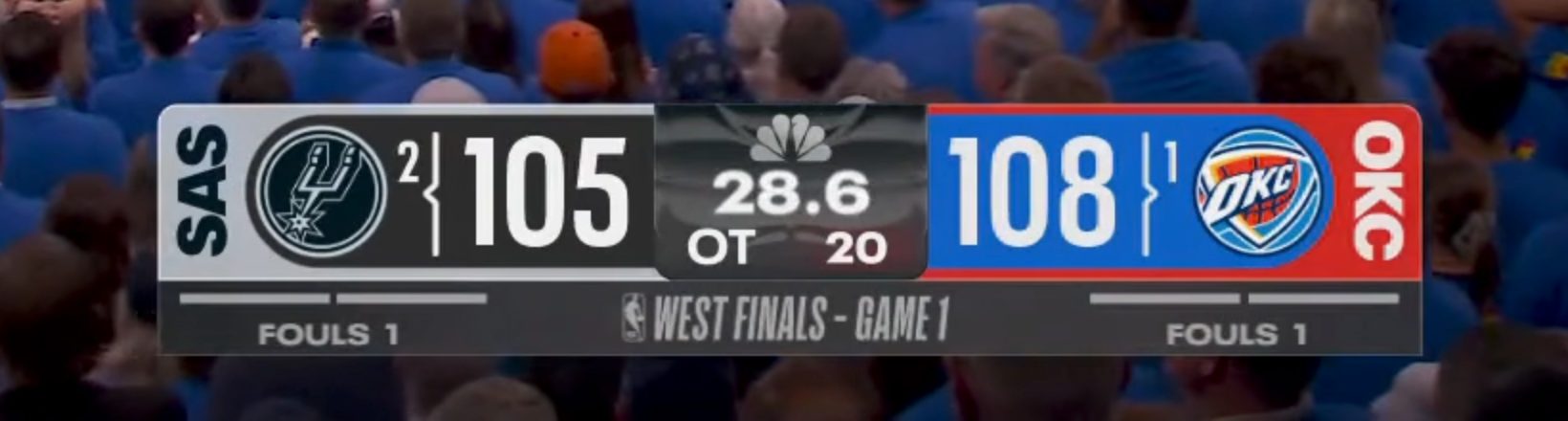 NBC NBA Western Conference Finals scorebug for Game 1 between San Antonio Spurs and Oklahoma City Thunder showing SAS 105 OKC 108 in overtime with tiny gray West Finals Game 1 subtext beneath the score