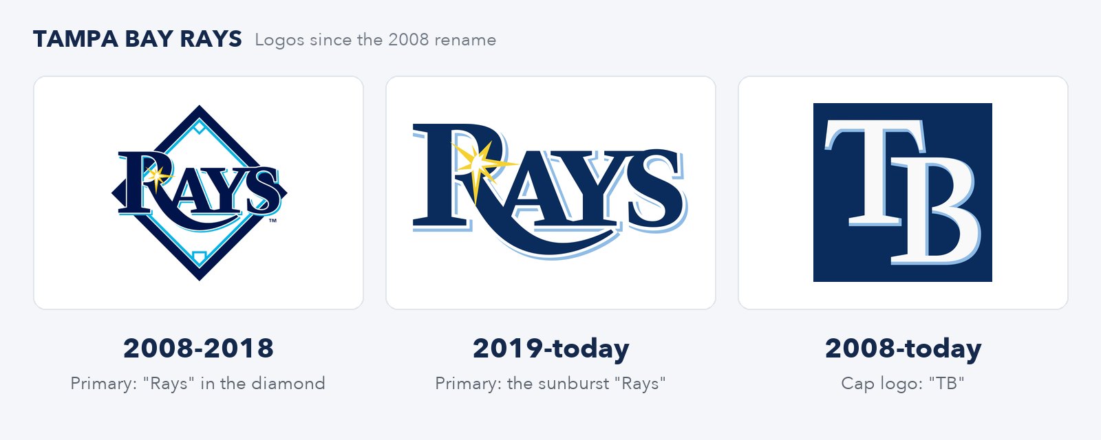 Three Tampa Bay Rays logos: the Rays diamond logo used 2008 to 2018, the sunburst Rays wordmark primary since 2019, and the TB cap logo