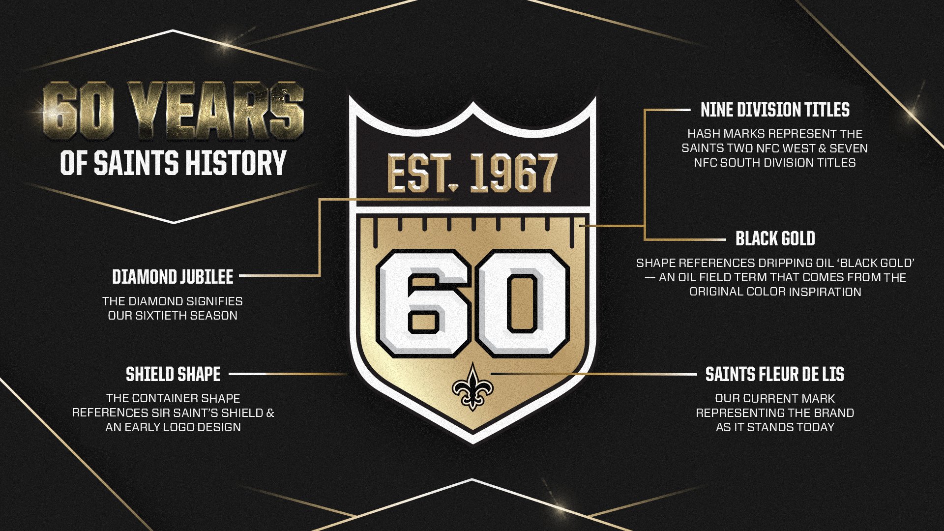 New Orleans Saints 60th anniversary logo for the 2026 NFL season presented as an official infographic with the shield-shaped logo centered featuring EST. 1967 at the top of the shield, a large white 60 in the middle with hash marks above representing the franchise's nine division titles, a bronze and gold gradient background, and the Saints fleur-de-lis at the base of the shield, surrounded by annotations explaining the diamond jubilee shape representing the sixtieth season, the shield shape referencing Sir Saint's shield and an early logo design, the black gold color scheme referencing dripping oil from the original color inspiration, and the fleur-de-lis representing the current Saints brand mark