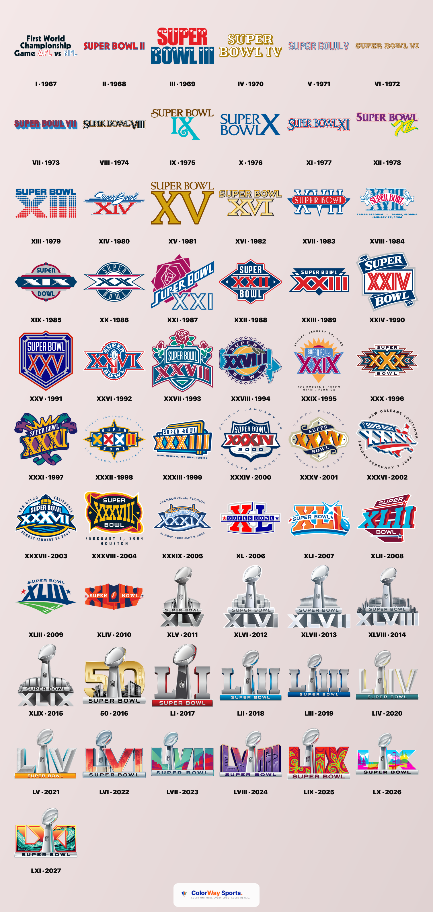 Complete chronological grid of every Super Bowl logo from 1967 through 2027 showing the Unique Era custom designs, the First Template Era wordmarks, the Super Bowl 50 gold standalone, and the Modern Template Era city-specific marks