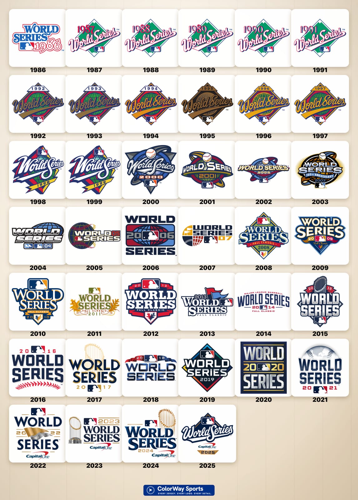 Full chronological grid of every World Series logo from 1986 to 2025, forty marks in order showing the green diamond era, the globe and bat era, the chrome era, the Fall Classic era, and the Capital One era